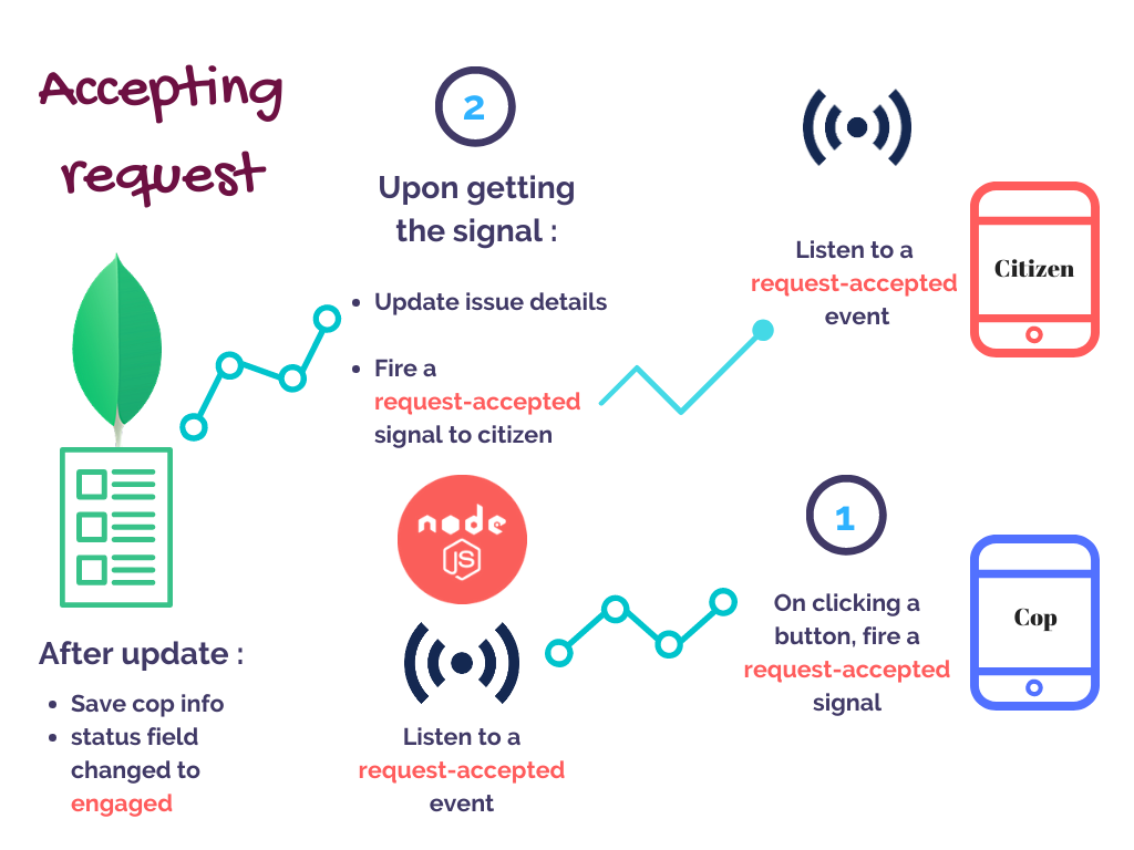 Infographic showing how to respond to a socket event