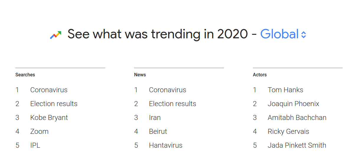 Screenshot of Google Trends for the year 2020
