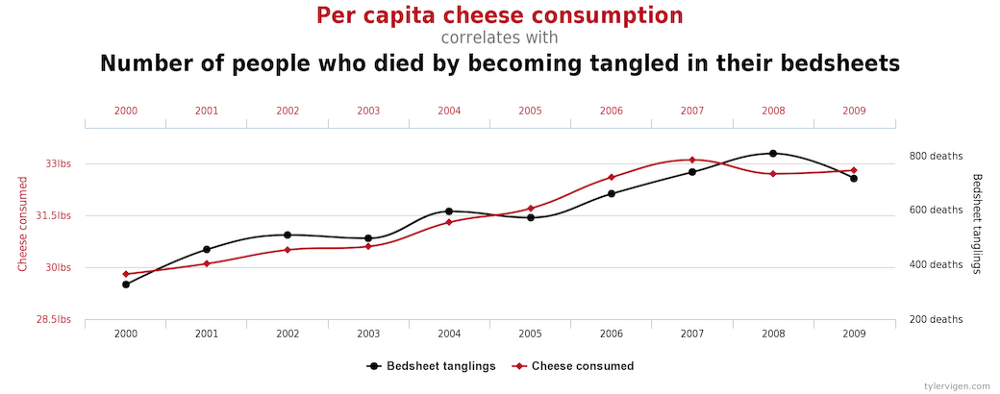 Screenshot showing a spurious correlation between Per Capita Cheese Consumption and Number of People who died by becoming tangled in their bedsheets
