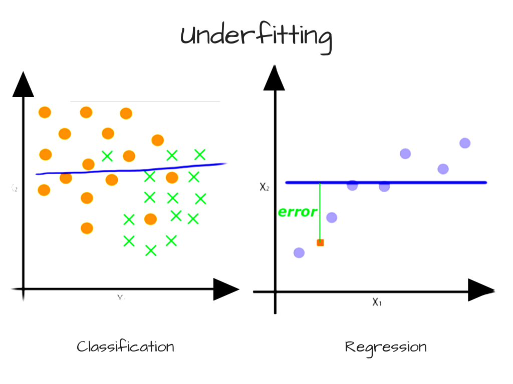 Image showing underfitting in classification and regression problems